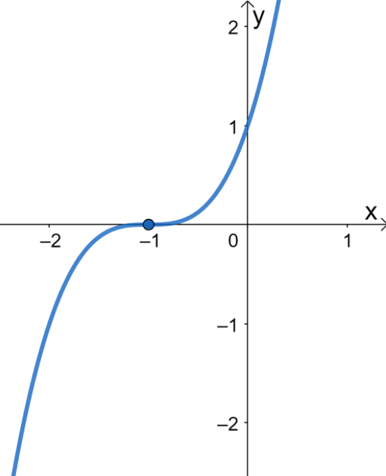 Graphing Cubic Functions – Explanation & Examples