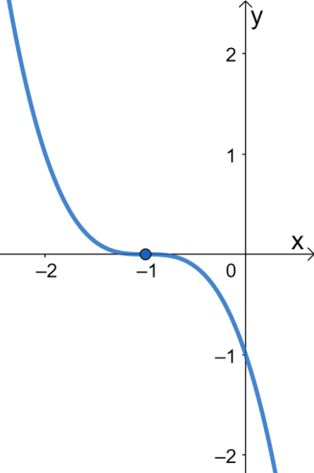 Graphing Cubic Functions – Explanation & Examples