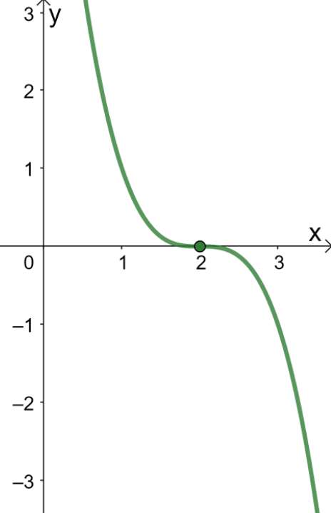 Graphing Cubic Functions – Explanation & Examples