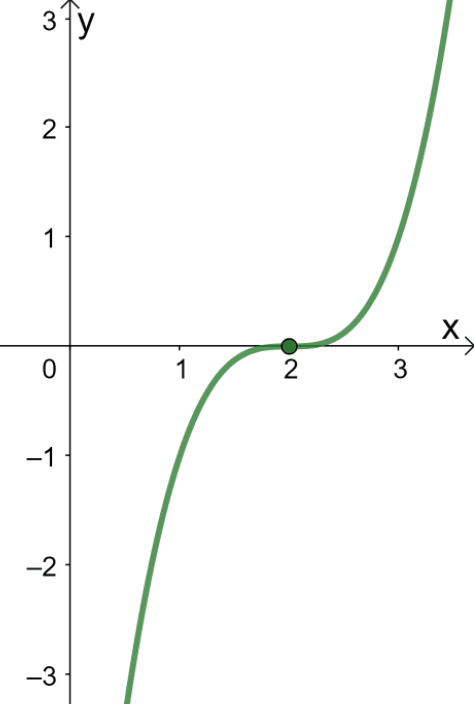 Graphing Cubic Functions – Explanation & Examples