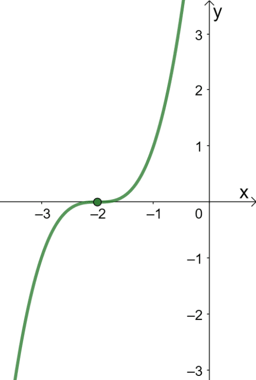 Graphing Cubic Functions – Explanation & Examples