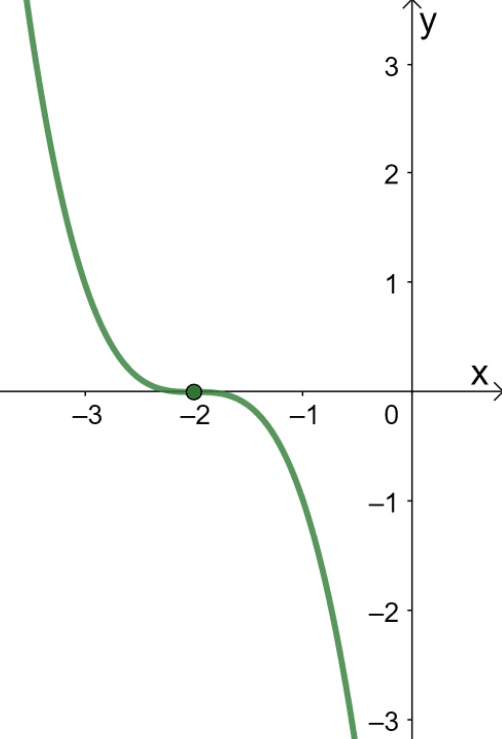 Graphing Cubic Functions – Explanation & Examples