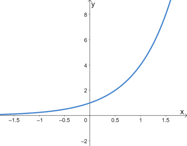 Graphing Exponential Functions – Explanation & Examples