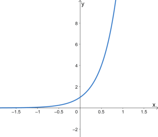 Graphing Exponential Functions – Explanation & Examples