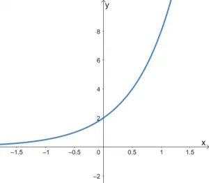 Graphing Exponential Functions 3