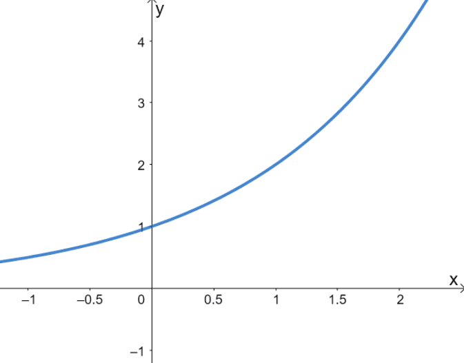 Graphing Exponential Functions – Explanation & Examples