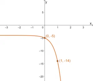 Graphing Exponential Functions 6