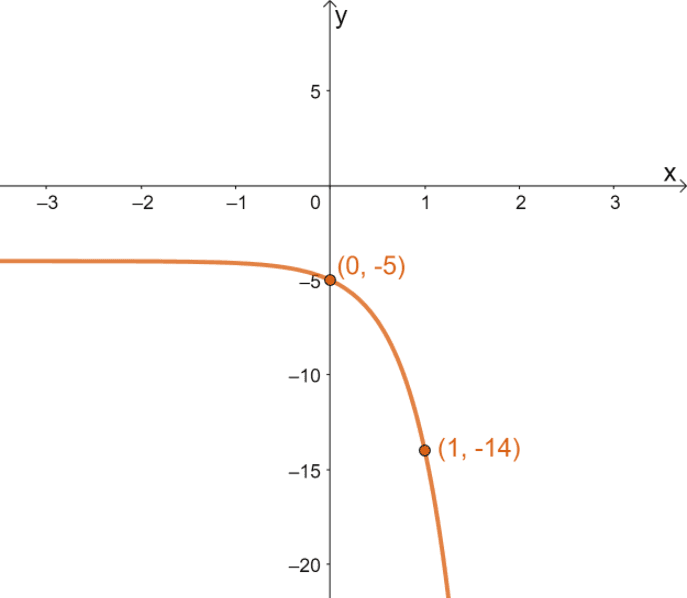 Graphing Exponential Functions – Explanation & Examples