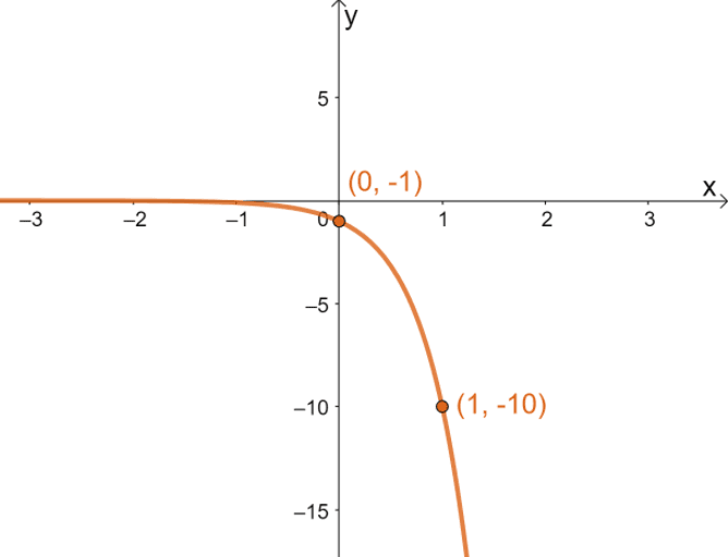 Graphing Exponential Functions – Explanation & Examples