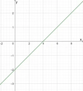 Graphing Linear Equations 1