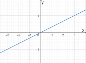 Graphing Linear Equations 11