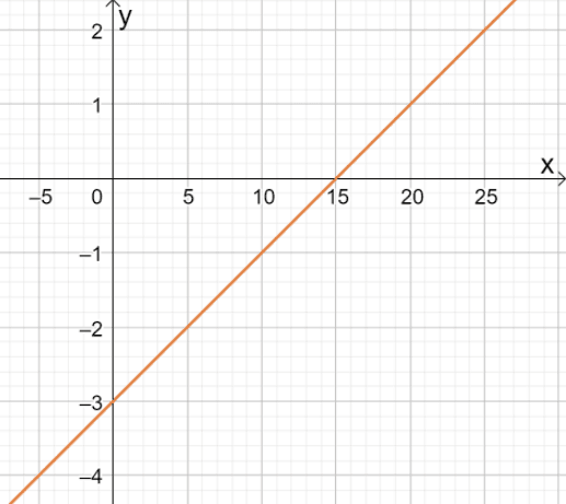 Graphing Linear Equations – Explanation & Examples