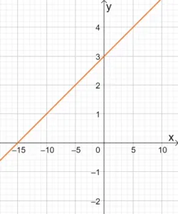 Graphing Linear Equations 14