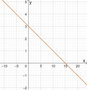 Graphing Linear Equations 15