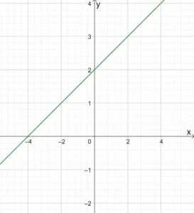 Graphing Linear Equations 2