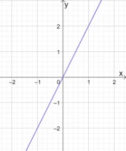 Graphing Linear Equations 5