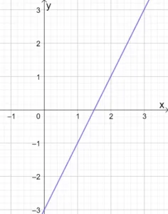 Graphing Linear Equations 7