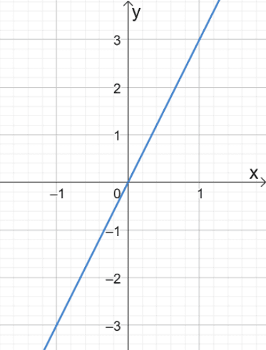 Graphing Linear Equations – Explanation & Examples