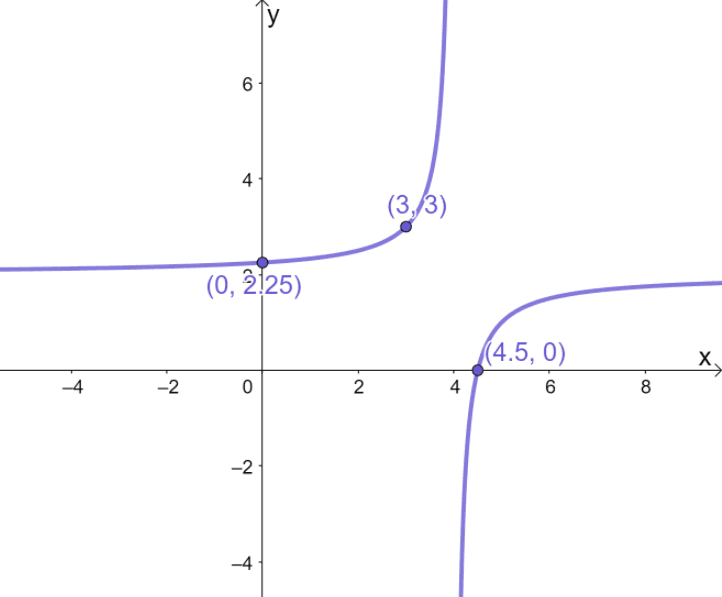 Graphing Reciprocal Functions – Explanation & Examples