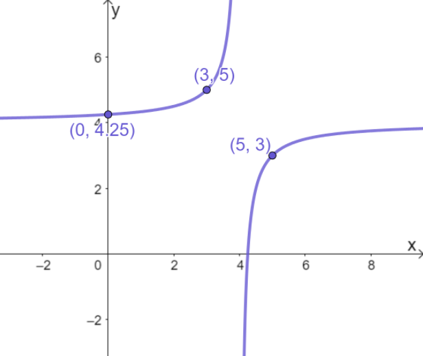 Graphing Reciprocal Functions – Explanation And Examples