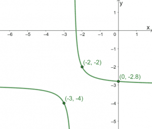 Graphing Reciprocal Functions – Explanation & Examples