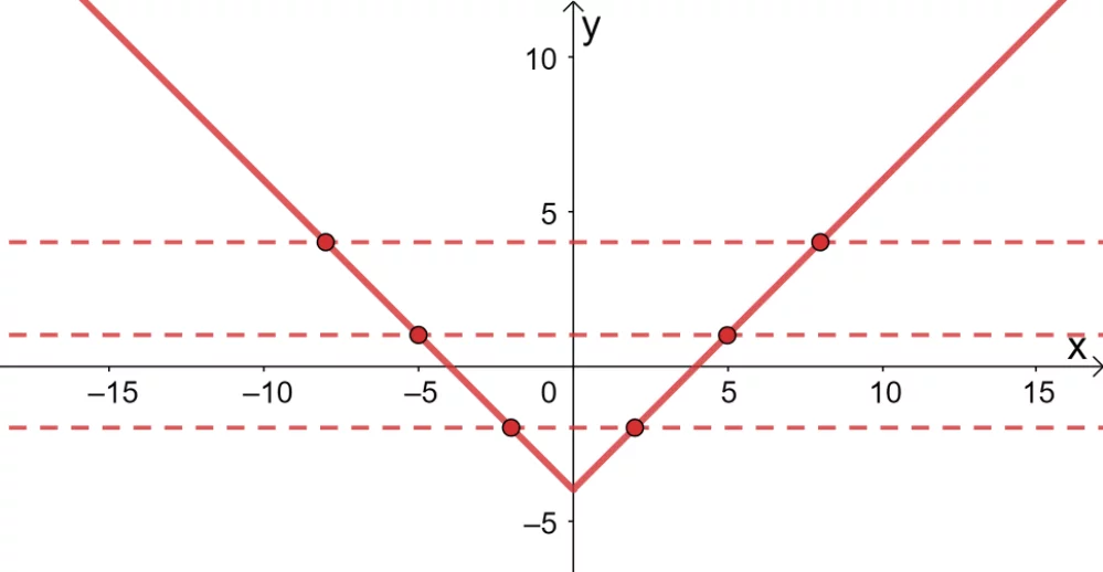 absolute value function is not one to one using the horizontal line test