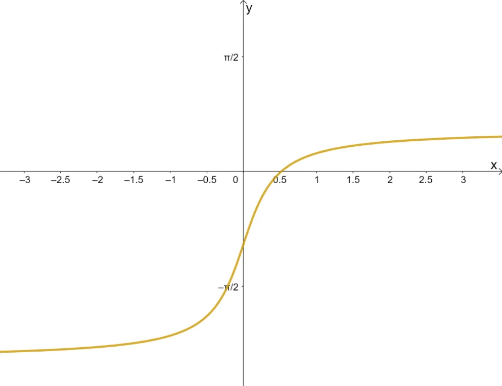 finding the inverse of a trig function using its graph