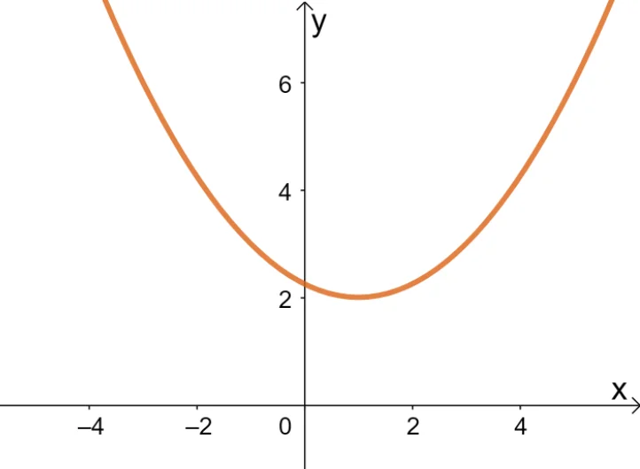 graph of a parabola 3
