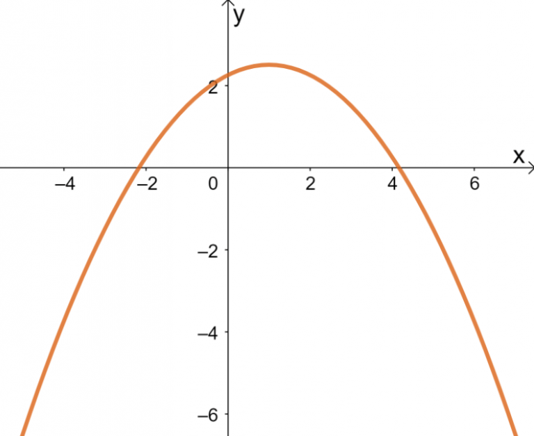 Parabola - Properties, Components, and Graph