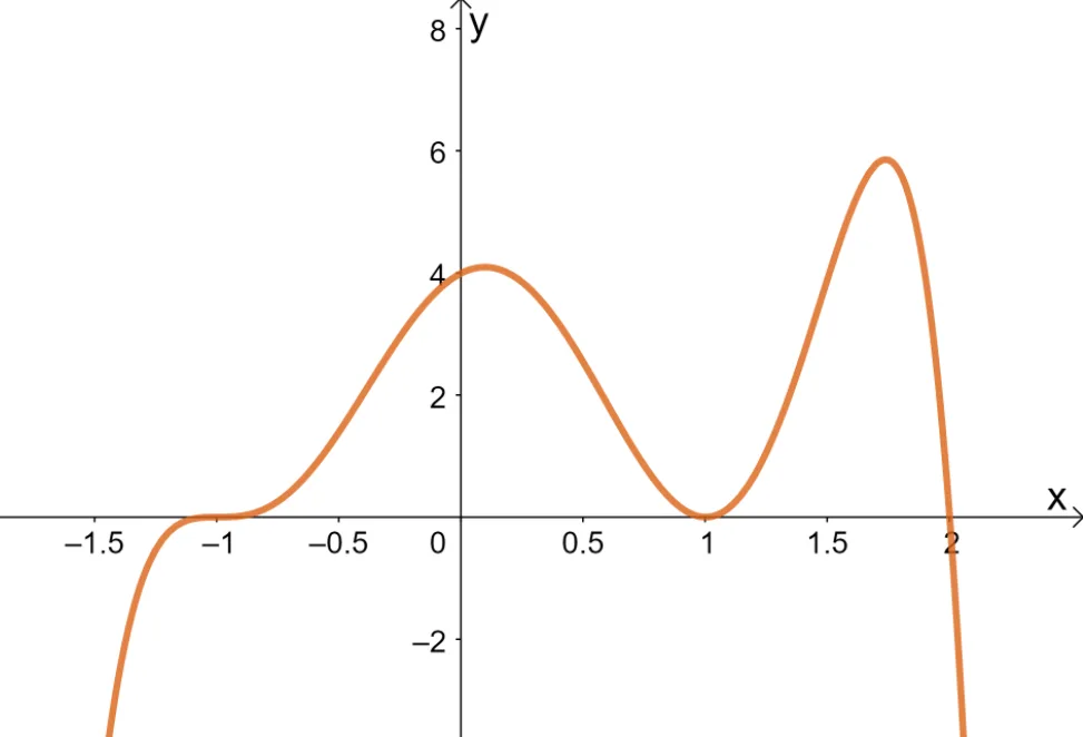 graphing a polynomial with a higher degree 2