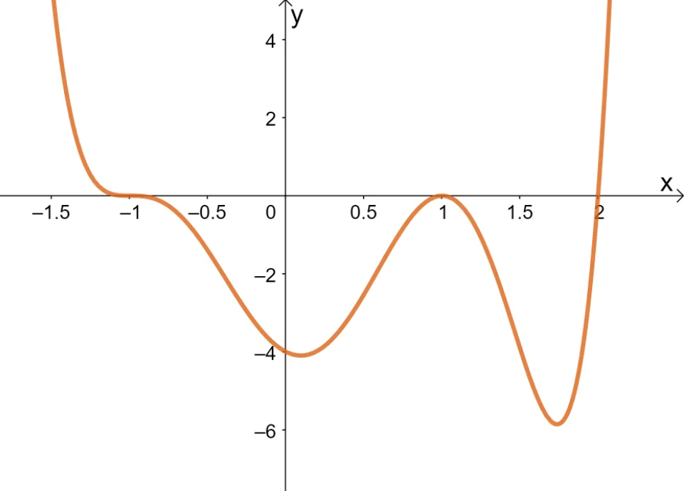 graphing a polynomial with a higher degree 3