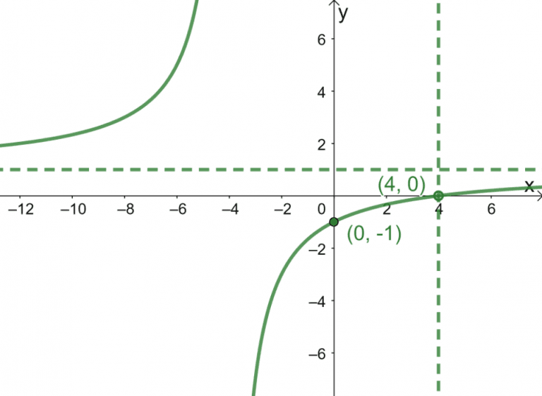 b. Find the values of $C(10)$, $C(20)$, and $C(30)$. What happens when ...