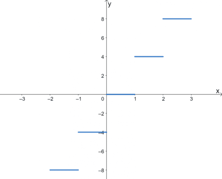 Greatest Integer Function Explanation And Examples 6699