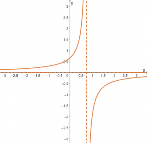 Negative reciprocal - Explanation and Examples