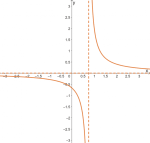 Negative reciprocal - Explanation and Examples