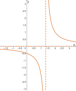 Negative reciprocal - Explanation and Examples