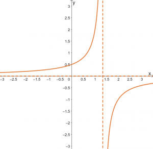 Negative reciprocal - Explanation and Examples