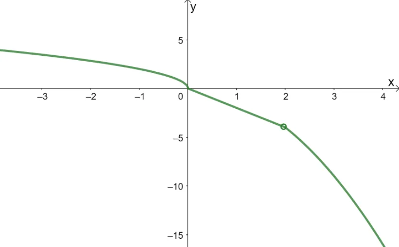 graphing piecewise functions 7