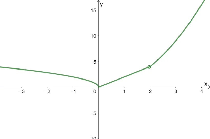 graphing piecewise functions 8