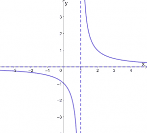 Reciprocal Function - Properties, Graph, and Examples