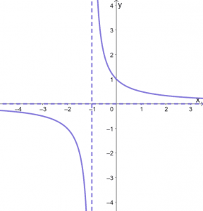 Reciprocal Function - Properties, Graph, and Examples