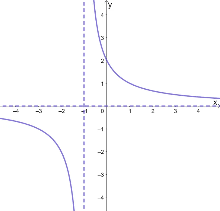 graphing reciprocal functions 3 1