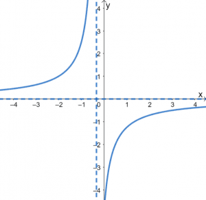 Reciprocal Function - Properties, Graph, and Examples