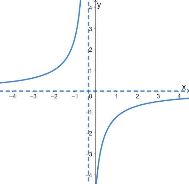 graphing reciprocal functions 5 1