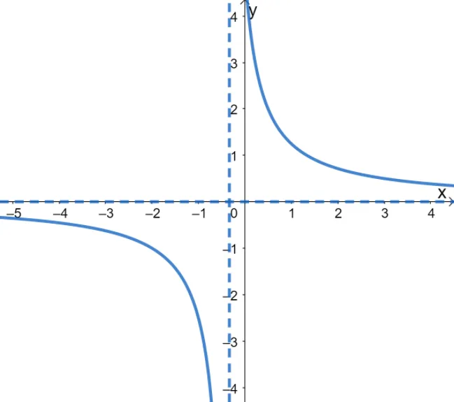 graphing reciprocal functions 6