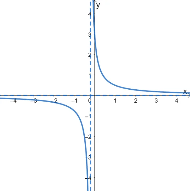 graphing reciprocal functions 7