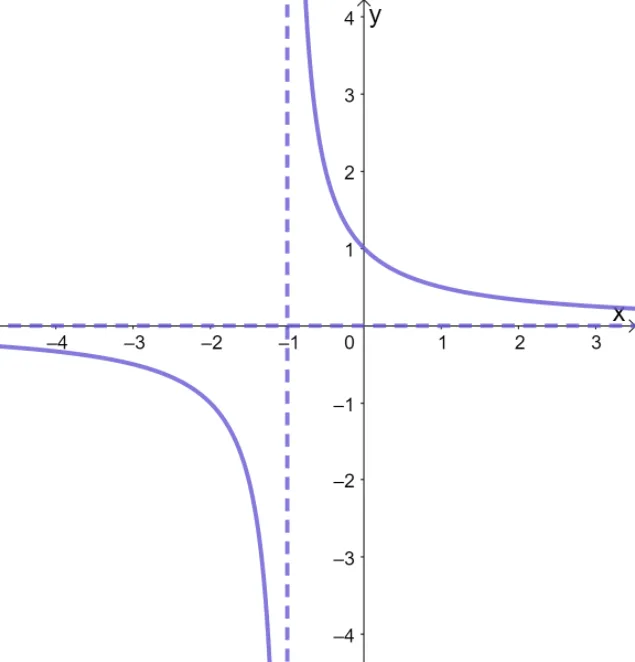 graphing reciprocal functions