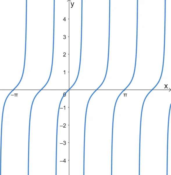 graphing tangent graphs 1