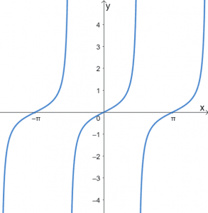 Tangent Graph - Examples and Explanation