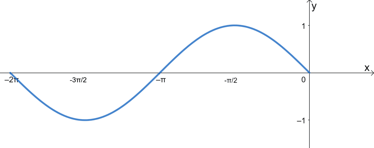 1. Which of the following shows the graph of the sine function over the ...